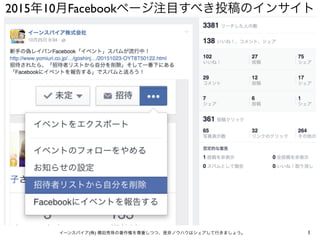 2015年10月Facebookページ注目すべき投稿のインサイト
1イーンスパイア(株) 横田秀珠の著作権を尊重しつつ、是非ノウハウはシェアして行きましょう。
 