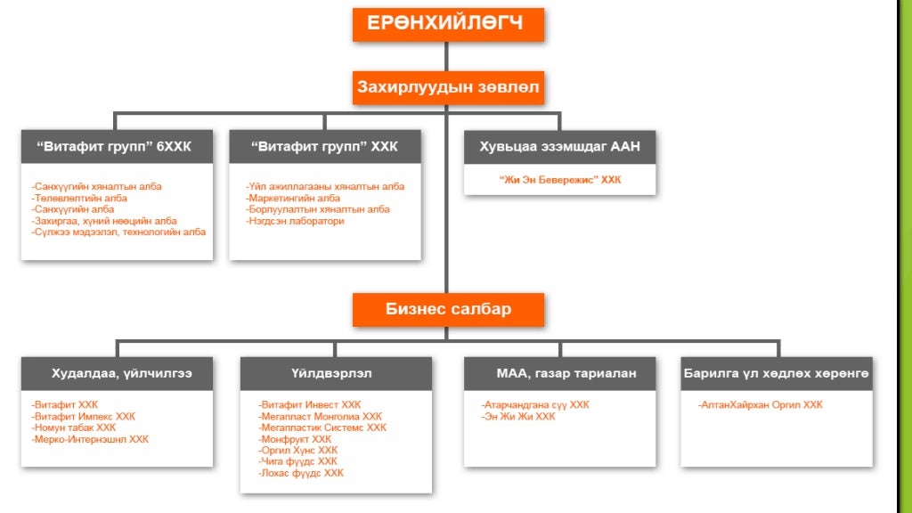 удирдлагын зохион байгуулалтын бүтэц