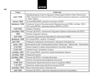 450
Годы
март 1946
август 1948
февраль 1949
5.03.1953
сентябрь 1953
1954
май 1955
февраль 1956
май 1957
июнь 1957
4.10.1957
12.04.1961
октябрь 1961
октябрь 1962
октябрь 1964
1965
10.08.1975
7.10.1977
декабрь 1979
май 1982
События
Преобразование Совета Народных Комиссаров (СНК) в Совет Министров
(СМ), принятие IV пятилетнего плана (реконструкции народного хозяйства
в 1946-1950гг.)
Сессия ВАСХНИЛ, разгром генетики в СССР
Создание Совета Экономической Взаимопомощи (СЭВ), октябрь 1952 -
XIX съезд ВКП(б), переименование ВКП/б/ в КПСС
Смерть Сталина
Пленум ЦК КПСС, назначение Хрущева первым секретарем ЦК КПСС
Начало освоения целины
Создание Организации Варшавского Договора (ОВД)
XX съезд КПСС, начало "оттепели"
Реформа управления экономикой, введение Совнархозов
Исключение из ЦК "антипартийной группы" Молотова - Маленкова - Кагановича
Запуск первого в мире искусственного спутника Земли
Первый полет человека в космос
XXII съезд КПСС, принятие новой программы партии
Карибский кризис
Пленум ЦК КПСС, отставка Хрущева
Начало экономической реформы Косыгина
Подписание Заключительного акта о создании ОБСЕ
Принятие новой (третьей) Конституции СССР
Ввод советских войск в Афганистан
Пленум ЦК КПСС, принятие Продовольственной программы
ИСТОРИЯ
 