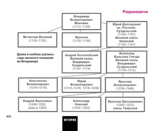 Владимир
Всеволодович
Мономах
(1113-1125)
Мстислав Великий
(1125-1132)
Ярополк
(1132-1139)
Далее в скобках указаны
годы великого княжения
во Владимире
Андрей Боголюбский
Великий князь
Владимиро-
Суздальский
(1157-1174)
Рюриковичи
Юрий Долгорукий
кн. Ростово-
Суздальский
(1125-1157)
Великий князь
Киевский
(1155-1157)
Всеволод
Большое Гнездо
Великий князь
Владимиро-
Суздальский
(1176-1212)
Константин
Всеволодович
(1216-1218)
Андрей Ярославич
(1249-1252,
умер в 1264)
Юрий
Всеволодович
(1212-1216, 1218-1238)
Александр
Невский
(1252-1263)
Ярослав
Всеволодович
(1238-1246)
Ярослав Ярославович
(1263-1272)
князь Тверской
453
ИСТОРИЯ
 