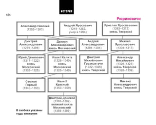 454
ИСТОРИЯ
Рюриковичи
Александр Невский
(1252-1263)
Дмитрий
Александрович
(1279-1294)
Юрий Данилович
(1317-1322)
князь
Московский
(1303-1325)
Семион
Гордый
(1340-1353)
В скобках указаны
годы княжения
Андрей Ярославич
(1249-1252,
умер в 1264)
Даниил
Александрович
князь Московский
Иван I Калита
(1328-1340)
князь
Московский
(1325-1340)
Иван II
Красный
(1353-1359)
Дмитрий Донской
(1362-1389)
великий князь
Московский
(1359-1389)
Ярослав Ярославович
(1263-1272)
князь Тверской
Андрей
Александрович
(1294-1304)
Дмитрий
Михайлович
Грозные очи
(1322-1326)
князь Тверской
Михаил
Ярославович
(1304-1317)
Александр
Михайлович
(1326-1327)
князь Тверской
(1326-1339)
Михаил
Александрович
князь Тверской
 