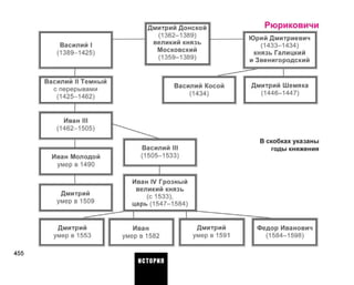 455
Василий I
(1389-1425)
Василий II Темный
с перерывами
(1425-1462)
Иван III
(1462-1505)
Иван Молодой
умер в 1490
Дмитрий
умер в 1509
Дмитрий
умер в 1553
Дмитрий Донской
(1362-1389)
великий князь
Московский
(1359-1389)
Василий Косой
(1434)
Василий III
(1505-1533)
Иван IV Грозный
великий князь
(с 1533),
царь (1547-1584)
Иван
умер в 1582
Дмитрий
умер в 1591
Рюриковичи
Юрий Дмитриевич
(1433-1434)
князь Галицкий
и Звенигородский
Дмитрий Шемяка
(1446-1447)
В скобках указаны
годы княжения
Федор Иванович
(1584-1598)
ИСТОРИЯ
 