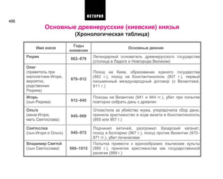 456
Основные древнерусские (киевские) князья
(Хронологическая таблица)
Имя князя
Рюрик
Олег
(правитель при
малолетнем Игоре,
вероятно,
родственник
Рюрика)
Игорь
(сын Рюрика)
Ольга
(жена Игоря,
мать Святослава)
Святослав
(сын Игоря и Ольги)
Владимир Святой
(сын Святослава)
Годы
княжения
862-879
879-912
912-945
945-969
945-972
980-1015
Основные деяния
Легендарный основатель древнерусского государства
(столица в Ладоге и Новгороде Великом)
Поход на Киев, образование единого государства
(882 г.), поход на Константинополь (907 г.), первый
письменный международный договор (с Византией,
911 г.)
Походы на Византию (941 и 944 гг.), убит при попытке
повторно собрать дань с древлян
Отомстила за убийство мужа, упорядочила сбор дани,
приняла христианство в ходе визита в Константинополь
(955 или 957 г.)
Подчинил вятичей, разгромил Хазарский каганат,
поход в Болгарию (967 г.), поход против Византии (970-
971 гг.), убит печенегами
Попытка привести к единообразию языческие культы
(980 г.), принятие христианства как государственной
религии (988 г.)
ИСТОРИЯ
 