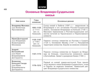 458
Основные Владимиро-Суздальские
князья
Имя князя
Владимир Мономах
(сын Всеволода
Ярославовича)
Юрий Долгорукий
(сын Владимира
Всеволодовича
Мономаха)
Андрей
Боголюбский
(сын Юрия
Владимировича
Долгорукого)
Всеволод
Большое Гнездо
(сын Юрия
Владимировича
Долгорукого)
Годы
княжения
1093-1125
(с 1113 г.
вел. кн.
Киевский)
1125-1157
(с 1155 г.
вел. кн.
Киевский)
1157-1174
1176-1212
Основные деяния
Съезд князей в Любече (1097 г.) - закрепление за
Владимиром и его потомками Ростово-Суздальских
земель. Основание Владимира на Клязьме (1108 г.).
Массовое переселение в Ростово-Суздальское кня­
жество жителей из Черниговского и Переяславского
княжеств
Перенос столицы княжества из Ростова в Суздаль
(1125 г). Основание Москвы (1147 г.). Расширение
территории княжества. Борьба за киевское княжение
Перенос столицы княжества из Суздаля во Влади­
мир на Клязьме, строительство княжеского замка
в Боголюбове. Захват и разорение Киева (1169 г.)
Первый из князей северо-восточной Руси принял
титул великого князя Владимиро-Суздальского, отказ
от борьбы за киевское княжение. Наивысший рас­
цвет Владимиро-Суздальского княжества
ИСТОРИЯ
 