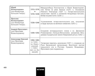 Юрий
Всеволодович
(сын Всеволода
Большое Гнездо)
Ярослав
Всеволодович
(сын Всеволода
Большое Гнездо)
Андрей Ярославич
(сын Ярослава
Всеволодовича)
Александр Невский
(сын Ярослава
Всеволодовича)
1212-1216
и
1218-1238
1238-1246
1249-1252
1252-1263
(с 1236 г.
кн. Новго­
родский,
с 1249 г.
вел. кн. Ки­
евский)
Междоусобицы Константина и Юрия Всеволодови­
чей, битва на реке Липице (1216 г.). Основание
Нижнего Новгорода (1221 г.). Татаро-монгольское
нашествие: взятие и сожжение Владимира Батыем,
битва на реке Сити (1238 г.)
Установление татаро-монгольского ига, получение
в Орде ярлыка на великое княжение (1243 г.)
Создание антиордынского союза с кн. Даниилом
Романовичем (Галицко-Волынским), разорение Вла-
димиро-Суздальской земли Неврюевой ратью (1252 г.)
Татарская перепись населения (1257 г.), создание на
Руси баскаческой организации. Восстания против
ордынского ига в Ростове, Суздале, Владимире,
Ярославле (все подавлены)
459
ИСТОРИЯ
 