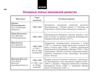 460
Основные князья московской династии
Имя князя
Даниил
Александрович
(сын Александра
Невского)
Юрий Данилович
(сын Даниила
Александровича)
Иван Калита
(сын Даниила
Александровича)
Дмитрий Донской
(сын Ивана
Красного,
внук Ивана Калиты)
Годы
княжения
1276-1303
1303-1325
1325-1340
(с 1328 г.-
вел. кн. Вла­
димирский)
1359-1389
(с 1362 г. вел.
кн. Влади­
мирский)
Основные деяния
Основатель московской княжеской династии.
Присоединение к Москве земель от Коломны до
Серпухова и Переяславль-Залесского княжества
Присоединение Можайска к Москве. Борьба с Тве­
рью за ярлык на великое княжение Владимирское,
передача ярлыка Москве (1317 г.)
Подавление антиордынского восстания в Твери
(1327 г.), получение права сбора дани с русских зе­
мель в пользу хана (1328 г.), перенос резиденции
митрополита из Владимира в Москву (1328 г.). При­
соединение к Москве основной территории Влади­
мирского княжества (Углич, Белоозеро, Кострома,
Галич, Ростов)
Возврат ярлыка на великое княжение, строительст­
во белокаменных стен московского Кремля (1367-
1368 гг.), борьба с Тверским княжеством и Литвой,
Куликовская битва (1380 г.), разорение Москвы
ханом Тохтамышем (1382 г.)
ИСТОРИЯ
 