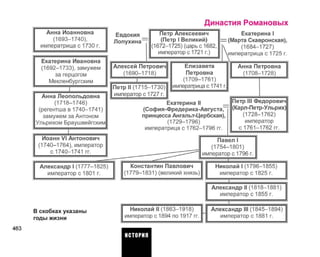463
Династия Романовых
Анна Иоанновна
(1693-1740),
императрица с 1730 г.
Евдокия
Лопухина"
Екатерина Ивановна
(1692-1733), замужем
за герцогом
Мекленбургским
Петр Алексеевич
(Петр I Великий)
(1672-1725) (царь с 1682,
императоре 1721 г.)
Екатерина I
= (Марта Скавронская),
(1684-1727)
императрица с 1725 г.
Алексей Петрович
(1690-1718)
Анна Леопольдовна
(1718-1746)
(регентша в 1740-1741)
замужем за Антоном
Ульрихом Браушвейгским
I
Петр II (1715-1730)
императоре 1727 г.
Елизавета
Петровна
(1709-1761)
императрица с 1741 г
Анна Петровна
(1708-1728)
Екатерина II
(София-Фредерика-АвгустаГ
принцесса Ангальт-Цербская),
(1729-1796)
императрица с 1762-1796 гг.
Иоанн VI Антонович
(1740-1764), император
с 1740-1741 гг.
Петр III Федорович
(Карл-Петр-Ульрих)
(1728-1762)
император
с 1761-1762 гг.
Павел I
(1754-1801)
император с 1796 г.
Александр I (1777-1825)
император с 1801 г.
Константин Павлович
(1779-1831) (великий князь]
Николай 1(1796-1855)
император с 1825 г.
Александр 11(1818-1881
император с 1855 г.
В скобках указаны
годы жизни
Николай 11(1863-1918)
император с 1894 по 1917 гг.
Александр III (1845-1894)
император с 1881 г.
ИСТОРИЯ
 