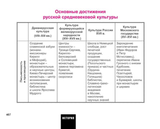 Основные достижения
русской средневековой культуры
Письменность
ипросвещение
Древнерусская
культура
(VIII-XIII вв.)
Создание
славянской азбуки
(монахи-
миссионеры
Кирилл
и Мефодий),
монастыри -
образовательные
и научные центры,
Киево-Печерский
монастырь - центр
возникновения
летописания,
библиотека
и школа Ярослава
Мудрого
Культура
формирующейся
великорусской
народности
(XIV-XVII вв.)
Центры
книжности -
Троице-Сергиев,
Кирилло-
Белозерский
и Соловецкий
монастыри,
замена пергамена
бумагой,
появление
скорописи
Культура России
XVII в.
Школа в Немецкой
слободе, рост
печатной
продукции,
создание
государственных
(Посольского
приказа) и частных
(Ордина-
Нащокина,
Голицына)
библиотек,
Славяно-греко-
латинская
академия
в Москве,
накопление
научных знаний
Культура
Московского
государства
(XV-XVI вв.)
Зарождение
книгопечатания
(Иван Федоров
и Петр
Мстиславец),
переписка Ивана
Грозного с князем
Курбским,
печатание
Псалтырей,
Часословов
и Букварей, школы
при монастырях
и церквях
467
ИСТОРИЯ
 