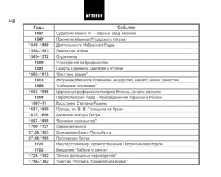 442
Годы
1497
1547
1549-1560
1558-1583
1565-1572
1589
1591
1603-1613
1613
1649
1653-1656
1654
1667-71
1687,1689
1635,1696
1697-1698
1700-1721
27.05.1703
27.06.1709
1721
1722
1725-1762
1756-1762
События
Судебник Ивана III - единый свод законов
Принятие Иваном IV царского титула
Деятельность Избранной Рады
Ливонская война
Опричнина
Учреждение патриаршества
Смерть царевича Дмитрия в Угличе
"Смутное время"
Избрание Михаила Романова на царство, начало новой династии
"Соборное Уложение"
Церковная реформа патриарха Никона, начало раскола
Переяславская Рада - присоединение Украины к России
Восстание Степана Разина
Походы кн. В. В. Голицына на Крым
Азовские походы Петра I
"Великое посольство"
Северная война
Основание Санкт-Петербурга
Полтавская битва
Ништадтский мир, провозглашение Петра I императором
Введение "Табели о рангах"
"Эпоха дворцовых переворотов"
Участие России в "Семилетней войне"
ИСТОРИЯ
 