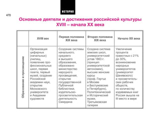 470
Основные деятели и достижения российской культуры
XVIII - начала XX века
а>
s
>свеще
а.
с
Ф
S
X
га
со
о
п
га
а.ю
о
XVIII век
Организация
цифирных
(начальных)
училищ,
появление про­
фессиональных
школ, первая
газета, первый
музеи, создание
Российской
академии наук,
открытие
Московского
университета
и Академии
художеств
Первая половина
XIX века
Создание системы
начального,
среднего
и высшего
образования,
образовано
министерство
народного
просвещения,
открытие
государственной
Публичной
библиотеки,
издательско-
п росветительская
деятельность
Смирдина
Вторая половина
XIX века
Создана система
земских школ,
университетский
устав 1863 г.
(принцип
университетской
автономии),
высшие женские
курсы
(проф. Гертье
в Москве
и Бестужевские
в Петербурге),
Политехнический
и Исторический
музеи,
Третьяковская
галерея
Начало XX века
Увеличение
процента
грамотных с 21%
до 30%,
возникновение
народных
университетов
(университет
Шанявского)
и просветитель­
ских рабочих
обществ,
по количеству
издаваемых книг
Россия вышла на
III место в мире
ИСТОРИЯ
 