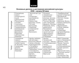 472
Основные деятели и достижения российской культуры
XVIII - начала XX века
СО
Q .
1 -
С0
Q .
ф
1 -
S
с;
Q.
1-
1-
Становление
нового
литературного
языка,
публицистика
Прокоповича,
силлабо-
тоническое
стихосложение
Тредиаковского,
произведения
Фонвизина,
Державина,
Радищева,
публицистика
Новикова
Учреждение
первого
государственного
театра (труппа
Ф. Волкова), пьесы
Сумарокова,
актриса
Жемчугова-
Ковалева
"Золотой век" рус­
ской
литературы:
произведения
Пушкина,
Лермонтова,
Крылова, Гоголя,
Тютчева,
Батюшкова,
Некрасова,
литературная
критика
Белинского
Центры театраль­
ной культуры -
Большой и Малый
театры в Москве,
Александрийский
в Петербурге,
драматургия
Грибоедова, Гоголя
и Островского,
актеры Мочалов,
Щепкин,
Каратыгин,
Семенова
Основное
направление-
критический
реализм, произве­
дения Тургенева,
Толстого, Достоев­
ского, Салтыкова-
Щедрина, Лескова,
Некрасова, Фета,
драматургия
Островского
и Чехова, литера­
турная критика
Чернышеского,
Добролюбова
и Писарева
Центры
театральной
культуры - Малый
и Александрийский
театры,
драматургия
Островского,
актеры Ермолова,
Садовский,
Стрепетова,
Мартынов
"Серебряный век"
русской литературы:
произведения
Толстого, Чехова,
Горького,
Короленко, Бунина,
Куприна, Волошина,
символизм
Мережковского
и Блока, акмеизм
Гумилева
и Ахматовой,
футуризм Бурлюка,
Маяковского,
Северянина
МХАТ Станислав­
ского и Немировича-
Данченко, пьесы
Чехова, Горького,
актеры Юрьев
и Комиссаржевская,
расцвет русского
балета -
Мариинский театр
и "русские сезоны"
Дягилева,
танцовщики Пав­
лова, Нижинский
ИСТОРИЯ
 