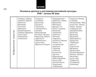 474
Основные деятели и достижения российской культуры
XVIII - начала XX века
о
ш
1-
о
о
>,о
S
О)
о
1-
Sп
со
Q.
юо
Г)S
Гравюры Зубова,
портреты работы
Никитина,
Матвеева,
Рокотова,
Левицкого,
Боровиковского,
пейзажи Щедрина,
скульптура
Козловского
и Фальконе
Портреты
и пейзажи
Брюллова,
портреты
Тропинина
и Кипренского,
пейзажи
Венецианова,
бытовые картины
Федотова, работы
мариниста
Айвазовского,
скульптуры
Мартоса и Клодта
Передвижники -
Крамской, Перов,
Маковский,
Мясоедов,
Шишкин, Ге,
Репин, Суриков,
Васнецов;
пейзажная
живопись-
Поленов,
Саврасов;
портреты Перова,
Репина, Ге;
историческая
живопись
Сурикова
и Репина,
батальные
картины
Верещагина,
работы Врубеля,
скульптура
Антокольского,
Опекушина
и Микешина
Портреты Репина
и Серова,
объединение "Мир
искусства" (Бенуа,
Рерих, Сомов),
товарищество
передвижников
(Касаткин,
Васнецов,
Бродский),
авангардисты
(общество
"Бубновый
валет") -
творчество
Малевича,
Кандинского,
Петрова-Водкина,
Фалька, Шагала,
Филонова,
скульптура
Трубецкого,
Голубкиной,
Коненкова
ИСТОРИЯ
 