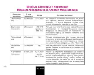 Мирные договоры и перемирия
Михаила Федоровича и Алексея Михайловича
Название
договора
Столбовекий
мир
Деулинское
перемирие
Поляновский
мир
Кардисекий
мир
Андрусовское
перемирие
С кем
заключен
со Швецией
с Польшей
с Польшей
со Швецией
с Польшей
Когда
27.02.1617
1.12.1618
сроком на
14,5 лет;
1634
1661
12.01.1667
сроком
на 13,5 лет
Условия договора
За шведами оставались Ивангород, Ям, Копо-
рье, Орешек, Карела; России возвращались
Новгород, Ст. Русса, Порохов, Ладога, Гдов;
Россия уплачивала Швеции 20.000 руб.
Польша получала Смоленские (кроме Вязьмы),
Черниговские и Новгород-Северские земли;
Владислав не отказывался от притязаний на
российскую корону, но Россия отстояла свою
независимость
Польше возвращались все города, занятые
русскими с начала войны; Владислав отказывал­
ся от притязаний на русский престол и призна­
вал Михаила Романова равным себе ("братом")
Швеции уступались города, занятые русской ар­
мией в Ливонии, возвращение к условиям Стол-
бовекого мира
Россия приобретала Левобережную Украину
и Смоленск; Речь Посполитая сохраняла Бело­
руссию и Правобережную Украину; Киев (распо­
ложенный на правом берегу Днепра) Россия на
2 года сохраняет за собой (но так и не вернет
впоследствии), Запорожская Сечь в совместном
управлении России и Польши
475
ИСТОРИЯ
 