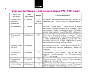 476
Мирные договоры и перемирия конца XVII—XVIII веков
Название
договора
Константино­
польское
перемирие
Прусский мир
Ништадский
мир
Петербургский
договор
Ганджи некий
договор
Белградский
договор
Абосский мир
С кем
заключен
с Турцией
с Турцией
со Швецией
с Персией
с Персией
с Турцией
со Швецией
Когда
с 1700
сроком
на 30 лет
1711
1721
1723
1735
1739
1743
Условия договора
По итогам Азовских походов Петра I Россия по­
лучала Азов и Таганрог, выход в Азовское море
Возврат Турции Азова, утрата выхода в Азов­
ское море (обязательство срыть Таганрог), обя­
зательство России не вмешиваться в Польские
дела и гарантировать проезд Карла XII в Швецию
Окончание Северной войны: в состав России
вошли Ингерманландия, Эстляндия, Лифляндия
и часть Карелии (с Выборгом), денежная ком­
пенсация Швеции за потерю Лифляндии и право
беспошлинно покупать хлеб в России
Россия приобретает Гилянь, Мазандаран и Аст-
робад (западное и южное побережье Каспийско­
го моря)
Закрепление отказа России от персидских про­
винций, приобретенных по Петербургскому
(1723 г.) договору
Россия получает Азов и земли Причерноморья
от Дона до Южного Буга
Россия получает юго-восточную часть Финляндии
(Кюменогорскую и Саволакскую провинции)
ИСТОРИЯ
 