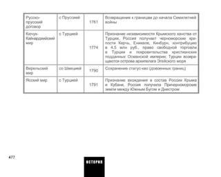 Русско-
прусский
договор
Кючук-
Кайнарджийский
мир
Верельский
мир
Ясский мир
с Пруссией
с Турцией
со Швецией
с Турцией
1761
1774
1790
1791
Возвращение к границам до начала Семилетней
войны
Признание независимости Крымского ханства от
Турции, Россия получает черноморские кре­
пости Керчь, Еникале, Кинбурн, контрибуцию
в 4,5 млн руб., право свободной торговли
в Турции и покровительства христианских
подданных Османской империи; Турции возвра­
щаются острова архипелага Эгейского моря
Сохранение статус-кво (довоенных границ)
Признание вхождения в состав России Крыма
и Кубани, Россия получила Причерноморские
земли между Южным Бугом и Днестром
477
ИСТОРИЯ
 