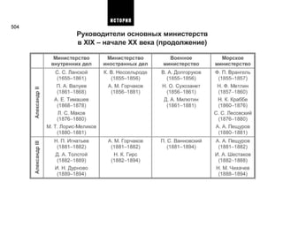 504
Руководители основных министерств
в XIX - начале XX века (продолжение)
АлександрIIАлександрIII
Министерство
внутренних дел
С. С. Ланской
(1655-1861)
П. А. Валуев
(1861-1868)
А. Е. Тимашев
(1868-1878)
Л. С. Маков
(1876-1880)
М. Т. Лорис-Меликов
(1880-1881)
Н. П. Игнатьев
(1881-1882)
Д. А. Толстой
(1882-1889)
И. Н. Дурново
(1889-1894)
Министерство
иностранных дел
К. В. Нессельроде
(1855-1856)
А. М. Горчаков
(1856-1881)
А. М. Горчаков
(1881-1882)
Н. К. Гире
(1882-1894)
Военное
министерство
В. А. Долгоруков
(1855-1856)
Н. О. Сухозанет
(1856-1861)
Д. А. Милютин
(1861-1881)
П. С. Ванновский
(1881-1894)
Морское
министерство
Ф. П. Врангель
(1855-1857)
Н. Ф. Метлин
(1857-1860)
Н. К. Краббе
(1860-1876)
С. С. Лесовский
(1876-1880)
А. А. Пещуров
(1880-1881)
А. А. Пещуров
(1881-1882)
И. А. Шестаков
(1882-1888)
Н. М. Чихачев
(1888-1894)
ИСТОРИЯ
 