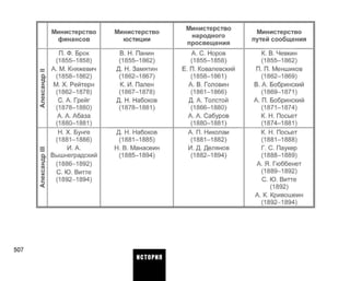 АлександрIIАлександрIII
Министерство
финансов
П. Ф. Брок
(1855-1858)
А. М. Княжевич
(1858-1862)
М. X. Рейтерн
(1862-1878)
С. А. Грейг
(1878-1880)
А. А. Абаза
(1880-1881)
Н.X. Бунге
(1881-1886)
И. А.
Выш неградский
(1886-1892)
С. Ю. Витте
(1892-1894)
Министерство
юстиции
В. Н. Панин
(1855-1862)
Д. Н. Замятин
(1862-1867)
К. И. Пален
(1867-1878)
Д. Н. Набоков
(1878-1881)
Д. Н. Набоков
(1881-1885)
Н. В. Манасеин
(1885-1894)
Министерство
народного
просвещения
А. С. Норов
(1855-1858)
Е. П. Ковалевский
(1858-1861)
А. В. Головин
(1861-1866)
Д. А. Толстой
(1866-1880)
А. А. Сабуров
(1880-1881)
А. П. Николаи
(1881-1882)
И. Д. Делянов
(1882-1894)
Министерство
путей сообщения
К. В. Чевкин
(1855-1862)
П. П. Меншиков
(1862-1869)
В. А. Бобринский
(1869-1871)
А. П. Бобринский
(1871-1874)
К. Н. Посьет
(1874-1881)
К. Н. Посьет
(1881-1888)
Г. С. Паукер
(1888-1889)
А. Я. Гюббенет
(1889-1892)
С. Ю. Витте
(1892)
А. К. Кривошеий
(1892-1894)
507
ИСТОРИЯ
 