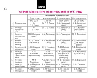 510
Состав Временного правительства в 1917 году
1.
2.
3.
4.
5.
6.
7.
8.
9.
Председатель
Министр
внутренних
дел
Министр
иностранных
дел
Военно-
морской
министр
Министр путей
сообщений
Министр
торговли
и промышлен­
ности
Министр
финансов
Министр
просвещения
Министр
земледелия
Временное правительство
I Врем, пр-во
2.03-20.04
Кн.
Г. Е. Львов
Кн.
Г. Е. Львов
П.Н. Милюков
(кадет)
А. И. Гучков
(октябрист)
Н. В. Некрасов
(кадет)
А. И.
Коновалов
(прогрессист)
М. И.
Терещенко
А. А. Мануйлов
(кадет)
А. И. Шингарев
(кадет)
I коалиционное
3.05-2.07
Кн. Г. Е. Львов
Кн. Г. Е. Львов
М. И. Терещенко
А. Ф. Керенский
(эсер)
Н. В. Некрасов
(кадет)
А. И.
Коновалов
(прогрессист)
А. И. Шингарев
(кадет)
А. А. Мануйлов
(кадет)
В. М. Чернов
(эсер)
II коалиционное
22.07-25.08
А. Ф. Керенский
(эсер)
Н. Д. Авксентьев
(эсер)
М. И. Терещенко
А. Ф. Керенский
(эсер)
П. П. Юренев
(кадет)
С. Н. Прокопович
(внефракцион­
ный социал-
демократ)
Н. В. Некрасов
(кадет)
С. Ф. Ольденбург
(кадет)
В. М. Чернов
(эсер)
III коалиционное
25.09-25.10
А. Ф. Керенский
(эсер)
А. М. Никитин
(меньшевик)
М. И. Терещенко
А. И. Верховский
Д. Н. Верде-
ревский
А. В. Ливеревский
(кадет)
А. И. Коновалов
(прогрессист)
М. В. Бернацкий
С. С. Салазкин
С. Л. Маслов
(эсер)
ИСТОРИЯ
 