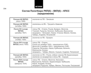 514
Состав Политбюро РКП(б) - ВКП(б) - КПСС
(продолжение)
Пленум ЦК ВКП(б)
(июль 1926)
Пленум ЦК ВКП(б)
(октябрь 1926)
После XV съезда
ВКП(б)
(декабрь 1927)
Пленум ЦК ВКП(б)
(ноябрь 1929)
После XVI съезда
ВКП(б) (июль 1930)
Пленум ЦК ВКП(б)
(декабрь 1930)
После XVII съезда
ВКП(б)
(февраль 1934)
исключен из ПБ - Зиновьев
исключены из ЛБ - Троцкий и Каменев
члены ПБ - Сталин, Рыков, Бухарин, Молотов,
Томский, Рудзутак, Калинин, Куйбышев, Ворошилов;
кандидаты - Каганович, Киров, Угланов, Микоян, Косиор,
Чубарь, Андреев, Петровский
исключен из ПБ - Бухарин
члены ПБ - Сталин,
Рыков (до декабря 1936 г. председатель СНК),
Молотов (с декабря 1930 г. председатель СНК),
Рудзутак, Каганович, Киров, Куйбышев, Калинин,
Ворошилов, Косиор;
кандидаты - Чубарь, Микоян, Сырцов, Андреев, Петровский
исключен из ПБ - Рыков, избран членом ПБ Орджоникидзе;
исключен из кандидатов в члены ПБ - Сырцов
члены П Б - Сталин, Молотов, Каганович,
Ворошилов, Калинин, Орджоникидзе, Куйбышев,
Киров, Андреев, Косиор;
кандидаты Рудзутак, Чубарь, Микоян, Постышев, Петровский
ИСТОРИЯ
 