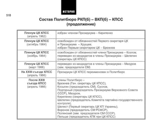 518
Состав Политбюро РКП(б) - ВКП(б) - КПСС
(продолжение)
Пленум ЦК КПСС
(апрель 1962)
Пленум ЦК КПСС
(октябрь 1964)
Пленум ЦК КПСС
(ноябрь 1964)
Пленум ЦК КПСС
(март 1966)
На XXIII съезде КПСС
(апрель 1966)
После XXIII
съезда КПСС
(апрель 1966)
избран членом Президиума - Кириленко
освобожден от обязанностей Первого секретаря ЦК
и Президиума - Хрущев;
избран Первым секретарем Ц К - Брежнев
освобожден от обязанностей члена Президиума - Козлов;
переведен из кандидатов в члены Президиума - Шелепин
(секретарь ЦК КПСС)
переведен из кандидатов в члены Президиума - Мазуров
(зам. председателя СМ)
Президиум ЦК КПСС переименован в Политбюро
члены Политбюро -
Брежнев (Ген. секретарь ЦК КПСС),
Косыгин (председатель СМ), Суслов,
Подгорный (председатель Президиума Верховного Совета
СССР), Мазуров,
Кириленко (секретарь ЦК КПСС),
Шелепин (председатель Комитета партийно-государственного
контроля),
Шелест (Первый секретарь ЦК КП Украины),
Воронов (председатель СМ РСФСР),
Полянский (зам. председателя СМ СССР),
Пельше (председатель КПК при ЦК КПСС)
ИСТОРИЯ
 