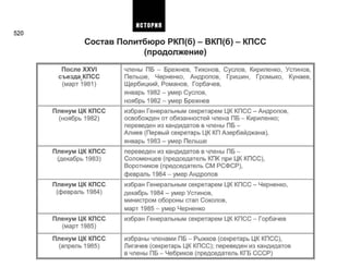 520
Состав Политбюро РКП(б) - ВКП(б) - КПСС
(продолжение)
После XXVI
съездаКПСС
(март 1981)
Пленум ЦК КПСС
(ноябрь 1982)
Пленум ЦК КПСС
(декабрь 1983)
Пленум ЦК КПСС
(февраль 1984)
Пленум ЦК КПСС
(март 1985)
Пленум ЦК КПСС
(апрель 1985)
члены ПБ - Брежнев, Тихонов, Суслов, Кириленко, Устинов,
Пельше, Черненко, Андропов, Гришин, Громыко, Кунаев,
Щербицкий, Романов, Горбачев,
январь 1982 - умер Суслов,
ноябрь 1982 - умер Брежнев
избран Генеральным секретарем ЦК КПСС -Андропов,
освобожден от обязанностей члена ПБ - Кириленко;
переведен из кандидатов в члены ПБ -
Алиев (Первый секретарь ЦК КП Азербайджана),
январь 1983 - умер Пельше
переведен из кандидатов в члены ПБ -
Соломенцев (председатель КПК при ЦК КПСС),
Воротников (председатель СМ РСФСР),
февраль 1984 - умер Андропов
избран Генеральным секретарем ЦК КПСС - Черненко,
декабрь 1984 - умер Устинов,
министром обороны стал Соколов,
март 1985 - умер Черненко
избран Генеральным секретарем ЦК КПСС - Горбачев
избраны членами ПБ - Рыжков (секретарь ЦК КПСС),
Лигачев (секретарь ЦК КПСС); переведен из кандидатов
в члены ПБ - Чебриков (председатель КГБ СССР)
ИСТОРИЯ
 