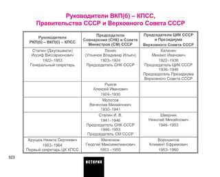 Руководители ВКП(б) - КПСС,
Правительства СССР и Верховного Совета СССР
Руководители
РКП(б) - ВКП(б) - КПСС
Сталин (Джугашвили)
Иосиф Виссарионович
1922-1953
Генеральный секретарь
Хрущев Никита Сергеевич
1953-1964
Первый секретарь ЦК КПСС
Председатели
Совнаркома (СНК) и Совета
Министров (СМ) СССР
Ленин
(Ульянов Владимир Ильич)
1923-1924
Председатель СНК СССР
Рыков
Алексей Иванович
1924-1930
Молотов
Вячеслав Михайлович
1930-1941
Сталин И. В.
1941-1946
Председатель СНК СССР
1946-1953
Председатель СМ СССР
Маленков
Георгий Максимилианович
1953-1955
Председатели ЦИК СССР
и Президиума
Верховного Совета СССР
Калинин
Михаил Иванович
1922-1936
Председатель ЦИК СССР
1936-1946
Председатель Президиума
Верховного Совета СССР
Шверник
Николай Михайлович
1946-1953
Ворошилов
Климент Ефремович
1953-1960
 