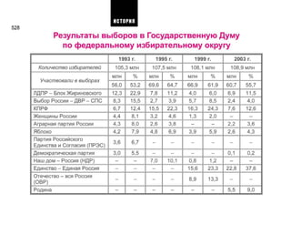 528
Результаты выборов в Государственную Думу
по федеральному избирательному округу
Количество избирателей
Участвовали в выборах
ЛДПР - Блок Жириновского
Выбор России - ДВР - СПС
КПРФ
Женщины России
Аграрная партия России
Яблоко
Партия Российского
Единства и Согласия (ПРЭС)
Демократическая партия
Наш дом - Россия (НДР)
Единство - Единая Россия
Отечество - вся Россия
(ОВР)
Родина
1993 г.
105,3 млн
млн
56,0
12,3
8,3
6,7
4,4
4,3
4,2
3,6
3,0
-
-
-
-
%
53,2
22,9
15,5
12,4
8,1
8,0
7,9
6,7
5,5
-
-
-
-
1995 г.
107,5 млн
млн
69,6
7,8
2,7
15,5
3,2
2,6
4,8
-
-
7,0
-
-
-
%
64,7
11,2
3,9
22,3
4,6
3,8
6,9
-
-
10,1
-
-
-
1999 г.
108,1 млн
млн
66,9
4,0
5,7
16,3
1,3
-
3,9
-
-
0,8
15,6
8,9
-
%
61,9
6,0
8,5
24,3
2,0
-
5,9
-
-
1,2
23,3
13,3
-
2003 г.
108,9 млн
млн
60,7
6,9
2,4
7,6
-
2,2
2,6
-
0,1
-
22,8
-
5,5
%
55,7
11,5
4,0
12,6
-
3,6
4,3
-
0,2
-
37,6
-
9,0
ИСТОРИЯ
 