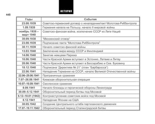 448
Годы
23.08.1939
1.09.1939
ноябрь 1939-
март1940
30.09.1938
23.08.1939
30.11.1939
13.03.1940
14.06.1940
16.06.1940
28.06.1940
18.12.1940
22.06.1941
22.06-29.06.1941
7.07-26.09.1941
10.07-10.09.1941
8.09.1941
30.09-5.12.1941
6.12-10.01 (1942)
8.12.1941
30.05.1942
17.07-19.11.1942
События
Советско-германский договор о ненападении/пакт Молотова-Риббентропа
Германия напала на Польшу, начало II мировой войны
Советско-финская война, исключение СССР из Лиги Наций
"Мюнхенский сговор"
Подписание пакта "Молотова-Риббентропа"
Начало советско-финской войны
Заключение мира между СССР и Финляндией
Занятие немцами Парижа
Части Красной Армии вступают в Эстонию, Латвию и Литву
Части Красной Армии вступают в Бессарабию и Сев. Буковину
Подписана "Директива № 21" (план "Барбаросса")
Нападение Германии на СССР, начало Великой Отечественной войны
Приграничные сражения
Киевская оборонительная операция
Смоленское сражение
Начало блокады и героической обороны Ленинграда
Оборонительный период битвы под Москвой
Контрнаступление советских войск под Москвой
Нападение Японии на США
Создание Центрального штаба партизанского движения
Оборонительный период Сталинградской битвы
ИСТОРИЯ
 