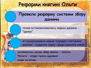 Реформи княгині Ольги
Провела реформу системи збору
данини:
точно встановлювались норми данини -
”уроки”.
встановлювався новий порядок стягнення
данини і податків через представників князя.
засновувались центри збору данини - погости.
Погости - опорні пункти верховної
влади на місцях.
 