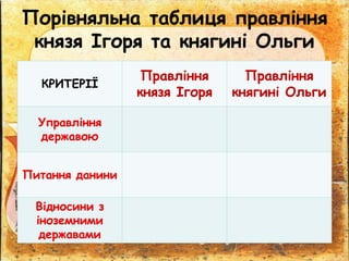 Порівняльна таблиця правління
князя Ігоря та княгині Ольги
КРИТЕРІЇ
Правління
князя Ігоря
Правління
княгині Ольги
Управління
державою
Питання данини
Відносини з
іноземними
державами
 