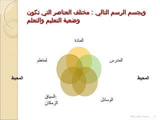 ‫التالي‬ ‫الرسم‬ ‫ويجسم‬‫التالي‬ ‫الرسم‬ ‫ويجسم‬‫تكون‬ ‫التي‬ ‫العناصر‬ ‫مختلف‬ :‫تكون‬ ‫التي‬ ‫العناصر‬ ‫مختلف‬ :
‫والتعلم‬ ‫التعليم‬ ‫وضعية‬‫والتعلم‬ ‫التعليم‬ ‫وضعية‬
‫المادة‬
‫المدرس‬
‫الوسائل‬
‫:السياق‬
‫الزمكان‬
‫ا‬‫لمتعلم‬
‫والتعلم‬ ‫العليم‬ ‫وضعيات‬ 12
‫المحيط‬‫المحيط‬
 