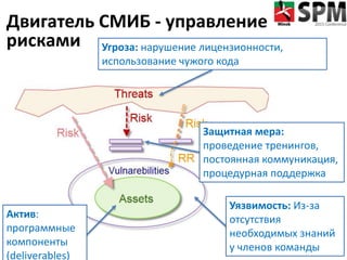 Двигатель СМИБ - управление
рисками Угроза: нарушение лицензионности,
использование чужого кода
Уязвимость: Из-за
отсутств...