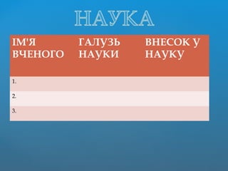 ІМ'Я
ВЧЕНОГО
ГАЛУЗЬ
НАУКИ
ВНЕСОК У
НАУКУ
1.
2.
3.
 