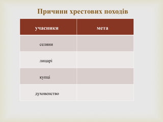 Причини хрестових походів
учасники мета
селяни
лицарі
купці
духовенство
 