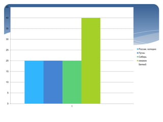 0
5
10
15
20
25
30
35
40
45
1
Россия, холодно
Путин
Сибирь
никаких
Series5
 