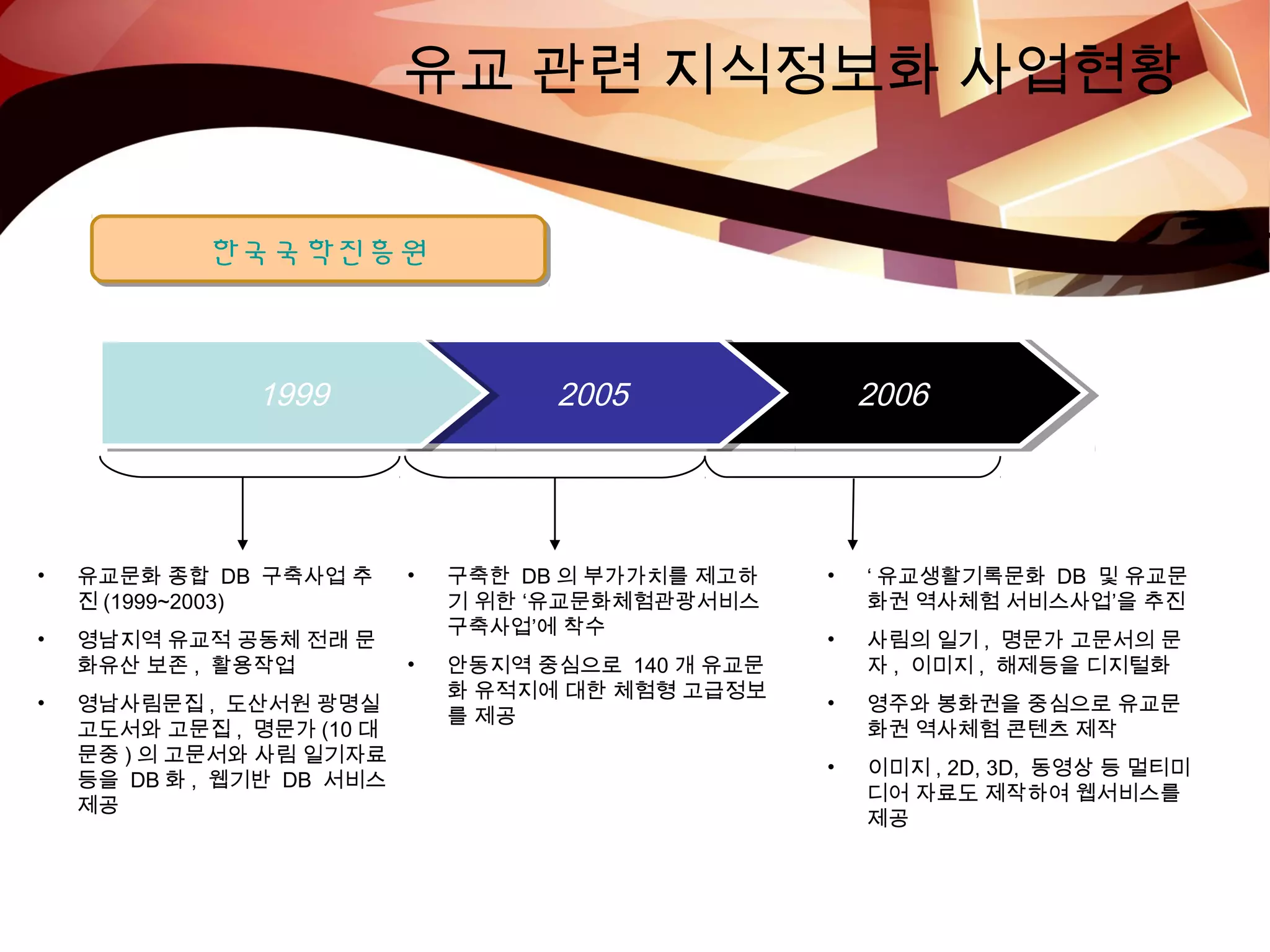 유교 관련 지식정보화 사업현황
한국국학진흥원한국국학진흥원
200620062005200519991999
• 유교문화 종합 DB 구축사업 추
진 (1999~2003)
• 영남지역 유교적 공동체 전래 문
화유산 보존 , 활용작업
• 영남사림문집 , 도산서원 광명실
고도서와 고문집 , 명문가 (10 대
문중 ) 의 고문서와 사림 일기자료
등을 DB 화 , 웹기반 DB 서비스
제공
• 구축한 DB 의 부가가치를 제고하
기 위한 ‘유교문화체험관광서비스
구축사업’에 착수
• 안동지역 중심으로 140 개 유교문
화 유적지에 대한 체험형 고급정보
를 제공
• ‘ 유교생활기록문화 DB 및 유교문
화권 역사체험 서비스사업’을 추진
• 사림의 일기 , 명문가 고문서의 문
자 , 이미지 , 해제등을 디지털화
• 영주와 봉화권을 중심으로 유교문
화권 역사체험 콘텐츠 제작
• 이미지 , 2D, 3D, 동영상 등 멀티미
디어 자료도 제작하여 웹서비스를
제공
 