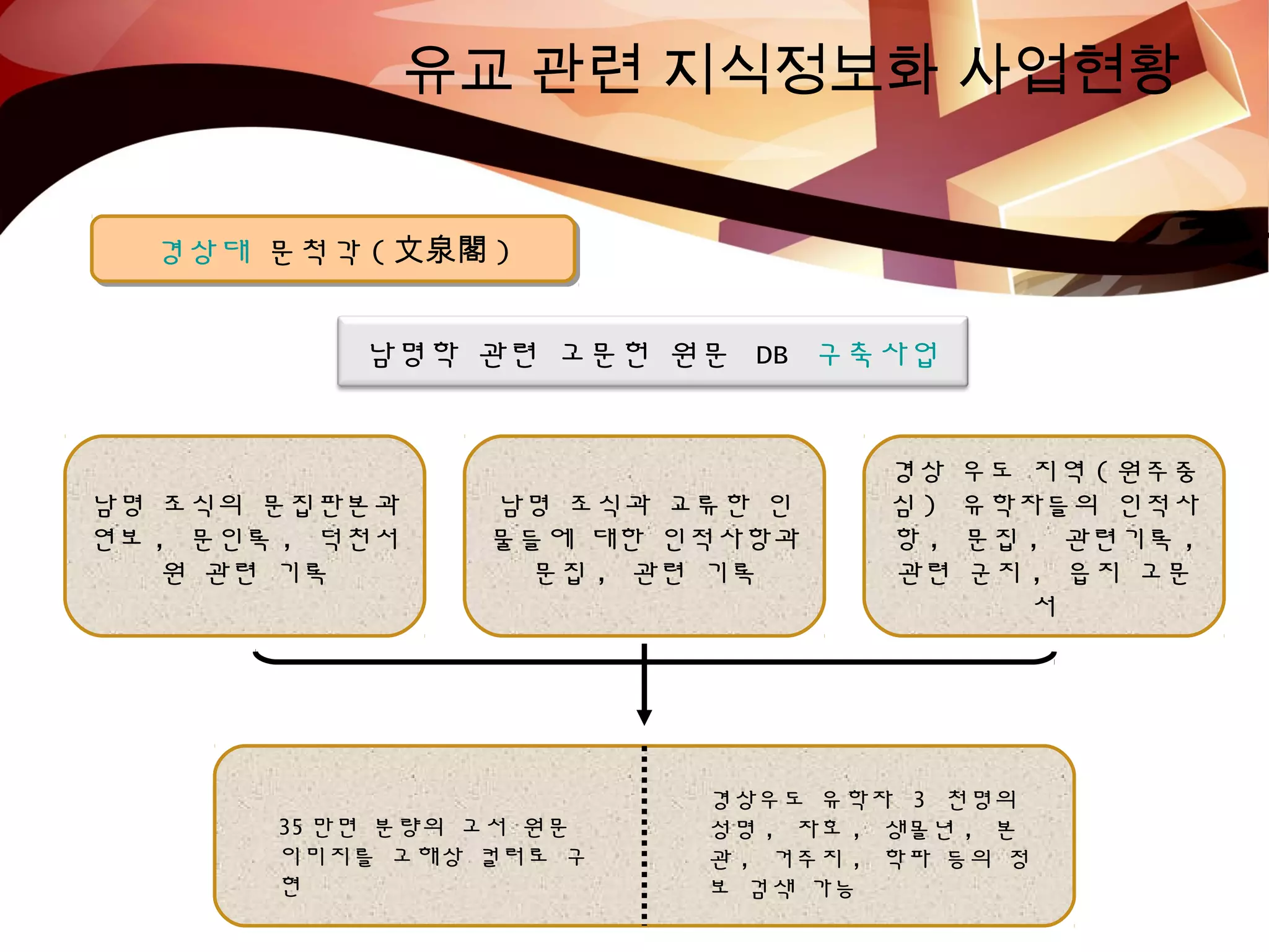 유교 관련 지식정보화 사업현황
경상대 문척각 ( 文泉閣 )경상대 문척각 ( 文泉閣 )
남명 조식의 문집판본과
연보 , 문인록 , 덕천서
원 관련 기록
남명 조식과 교류한 인
물들에 대한 인적사항과
문집 , 관련 기록
경상 우도 지역 ( 원주중
심 ) 유학자들의 인적사
항 , 문집 , 관련기록 ,
관련 군지 , 읍지 고문
서
남명학 관련 고문헌 원문 DB 구축사업
35 만면 분량의 고서 원문
이미지를 고해상 컬러로 구
현
경상우도 유학자 3 천명의
성명 , 자호 , 생몰년 , 본
관 , 거주지 , 학파 등의 정
보 검색 가능
 