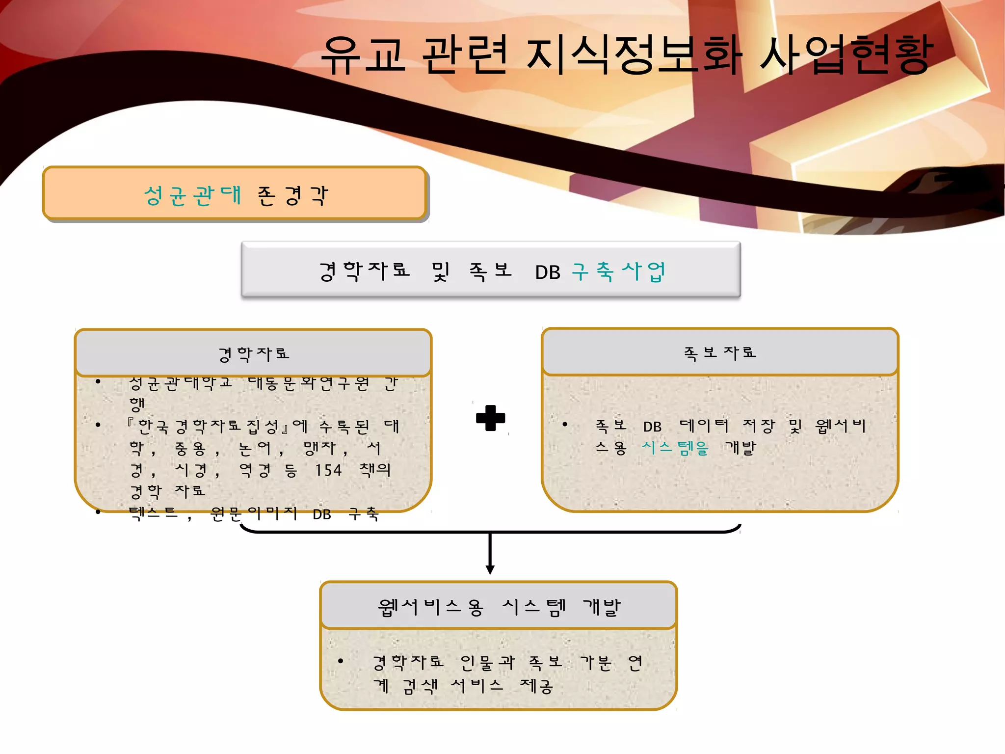유교 관련 지식정보화 사업현황
성균관대 존경각성균관대 존경각
• 성균관대학교 대동문화연구원 간
행
• 『한국경학자료집성』에 수록된 대
학 , 중용 , 논어 , 맹자 , 서
경 , 시경 , 역경 등 154 책의
경학 자료
• 텍스트 , 원문이미지 DB 구축
경학자료 및 족보 DB 구축사업
경학자료
• 족보 DB 데이터 저장 및 웹서비
스용 시스템을 개발
족보자료
• 경학자료 인물과 족보 가분 연
계 검색 서비스 제공
웹서비스용 시스템 개발
 