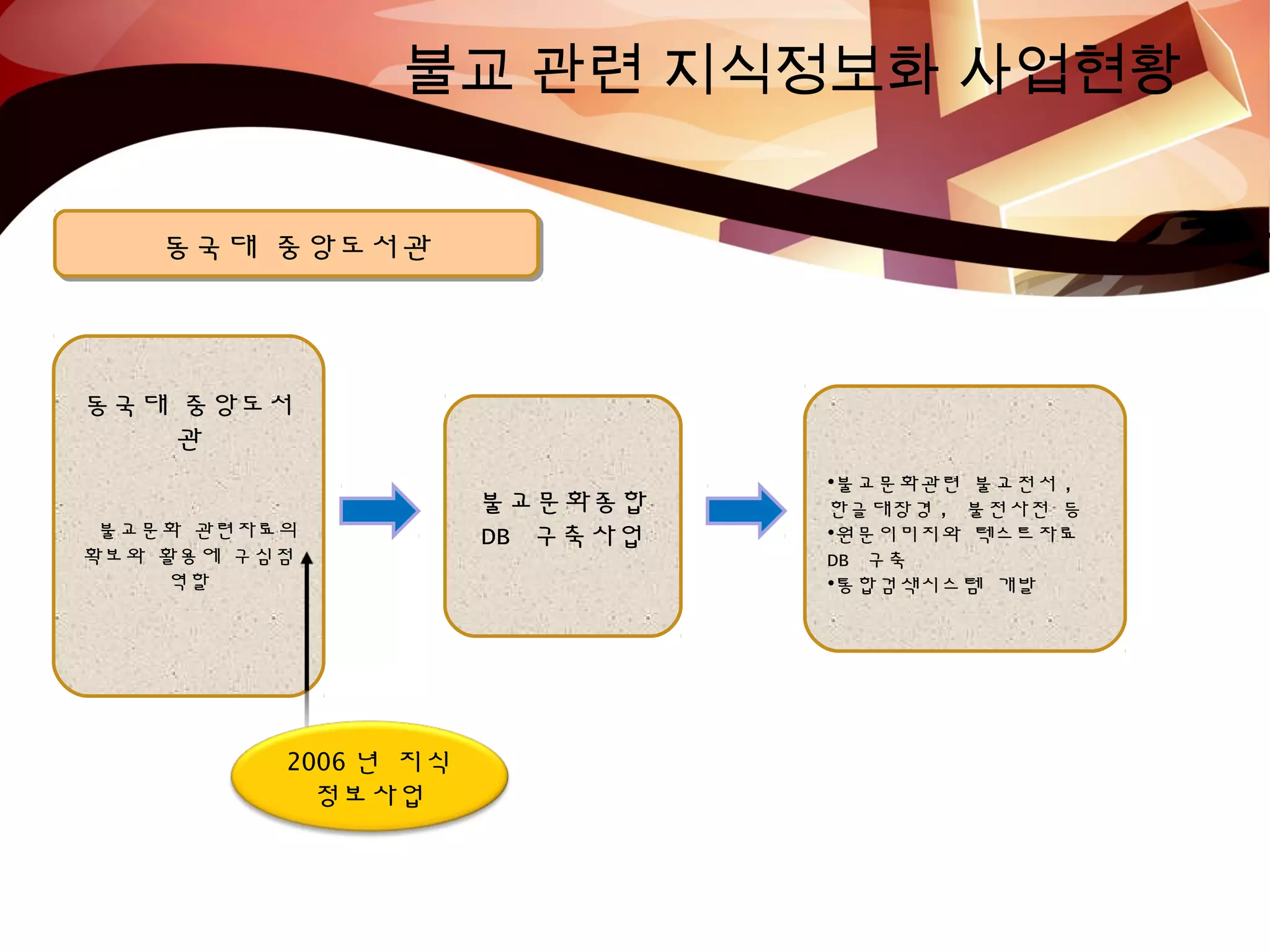 불교 관련 지식정보화 사업현황
동국대 중앙도서관동국대 중앙도서관
동국대 중앙도서
관
불교문화 관련자료의
확보와 활용에 구심점
역할
불교문화종합
DB 구축사업
•불교문화관련 불교전서 ,
한글대장경 , 불전사전 등
•원문이미지와 텍스트자료
DB 구축
•통합검색시스템 개발
2006 년 지식
정보사업
 