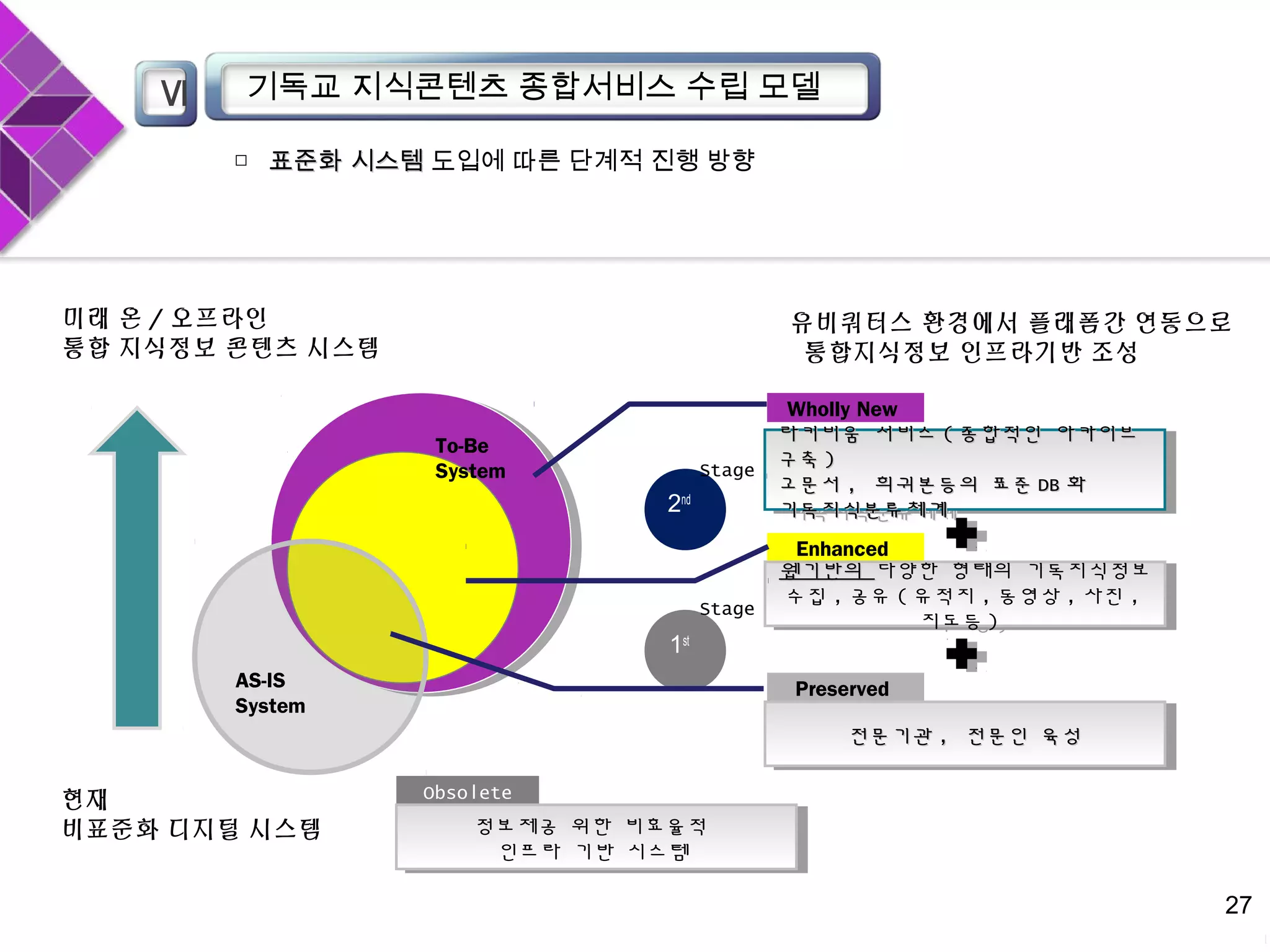 기독교 지식콘텐츠 종합서비스 수립 모델Ⅵ
27
미래 온 / 오프라인
통합 지식정보 콘텐츠 시스템
유비쿼터스 환경에서 플래폼간 연동으로
통합지식정보 인프라기반 조성
AS-IS
System
현재
비표준화 디지털 시스템
To-Be
System
Obsolete
정보제공 위한 비효율적
인프라 기반 시스템
정보제공 위한 비효율적
인프라 기반 시스템
Wholly New
라키비움 서비스라키비움 서비스 (( 종합적인 아카이브종합적인 아카이브
구축구축 ))
고문서고문서 ,, 희귀본등의 표준희귀본등의 표준 DBDB 화화
기독지식분류체계기독지식분류체계
라키비움 서비스라키비움 서비스 (( 종합적인 아카이브종합적인 아카이브
구축구축 ))
고문서고문서 ,, 희귀본등의 표준희귀본등의 표준 DBDB 화화
기독지식분류체계기독지식분류체계
Enhanced
웹기반의웹기반의 다양한 형태의 기독지식정보
수집 , 공유 ( 유적지 , 동영상 , 사진 ,
지도등 )
웹기반의웹기반의 다양한 형태의 기독지식정보
수집 , 공유 ( 유적지 , 동영상 , 사진 ,
지도등 )
Preserved
전문기관전문기관 ,, 전문인 육성전문인 육성전문기관전문기관 ,, 전문인 육성전문인 육성
1st
2nd
Stage
Stage
□ 표준화 시스템표준화 시스템 도입에 따른 단계적 진행 방향
 