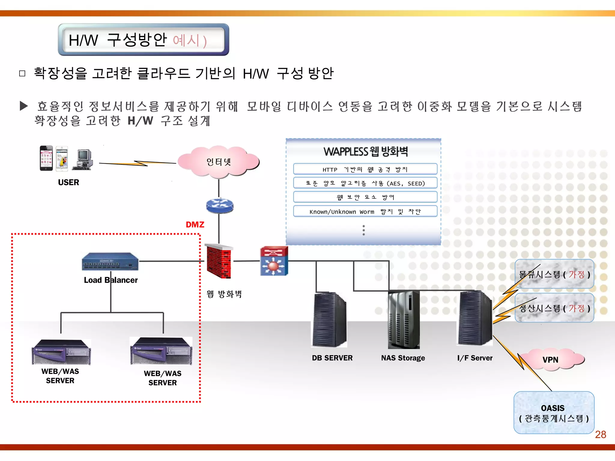 ▶ 효율적인 정보서비스를 제공하기 위해 모바일 디바이스 연동을 고려한 이중화 모델을 기본으로 시스템
확장성을 고려한 H/W 구조 설계
HTTP 기반의 웹 공격 방지
표준 암호 알고리즘 사용 (AES, SEED)
웹 보안 요소 방어
Known/Unknown Worm 탐지 및 차단
인터넷
DB SERVER NAS Storage VPNI/F Server
웹 방화벽
WEB/WAS
SERVER
DMZ
물류시스템 ( 가정 )
정산시스템 ( 가정 )
Load Balancer
WEB/WAS
SERVER
OASIS
( 관측통계시스템 )
USER
28
H/W 구성방안 예시 )
□ 확장성을 고려한 클라우드 기반의 H/W 구성 방안
 