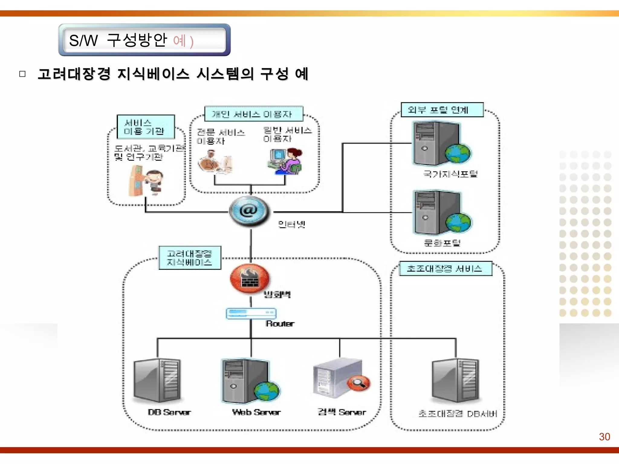 30
S/W 구성방안 예 )
□ 고려대장경 지식베이스 시스템의 구성 예고려대장경 지식베이스 시스템의 구성 예
 