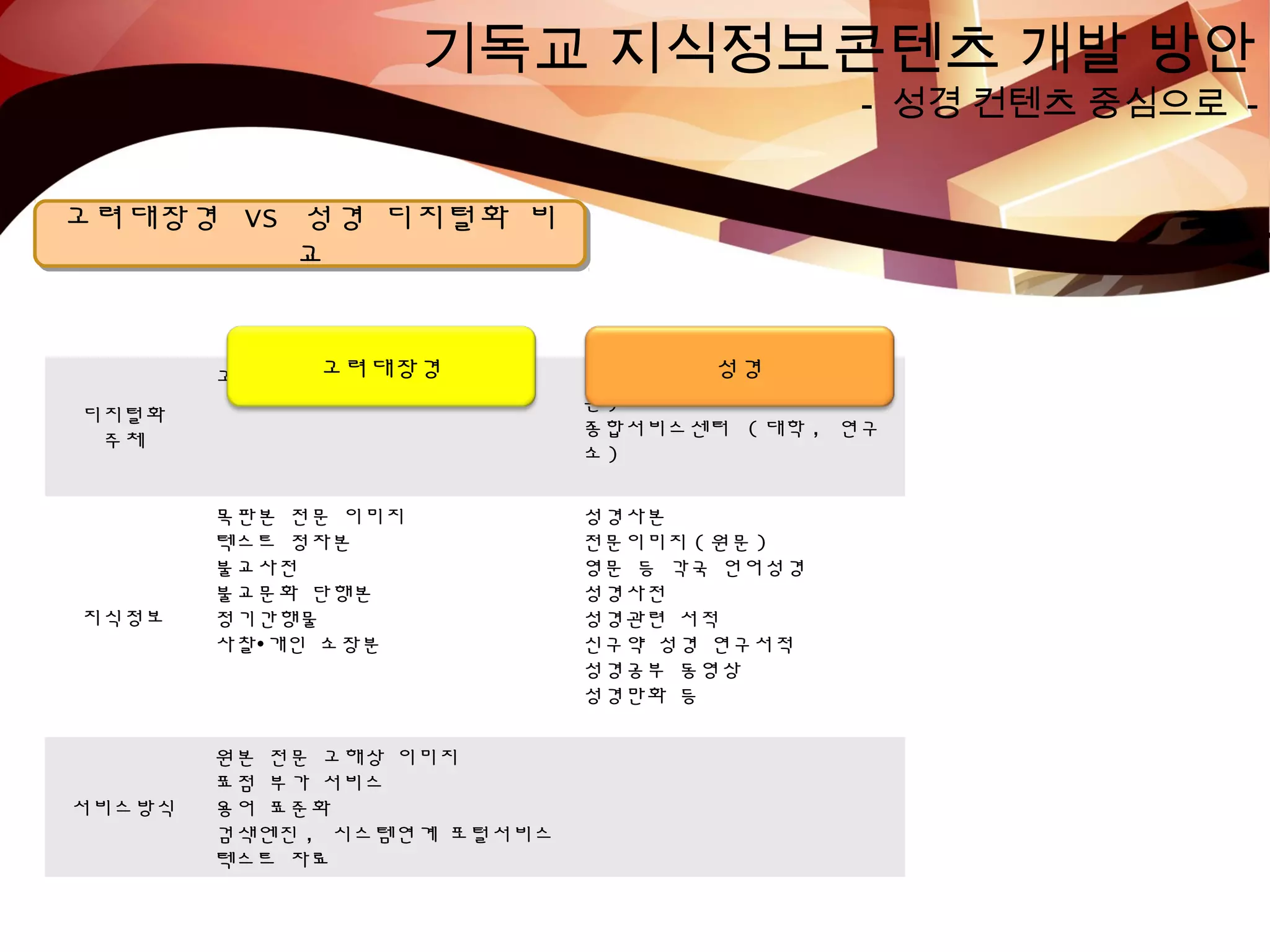 기독교 지식정보콘텐츠 개발 방안
- 성경 컨텐츠 중심으로 -
고려대장경 VS 성경 디지털화 비
교
고려대장경 VS 성경 디지털화 비
교
디지털화
주체
고려대장경연구소 박물관 ( 역사박물관 , 성서박물
관 )
종합서비스센터 ( 대학 , 연구
소 )
지식정보
목판본 전문 이미지
텍스트 정자본
불교사전
불교문화 단행본
정기간행물
사찰 개인 소장분∙
성경사본
전문이미지 ( 원문 )
영문 등 각국 언어성경
성경사전
성경관련 서적
신구약 성경 연구서적
성경공부 동영상
성경만화 등
서비스방식
원본 전문 고해상 이미지
표점 부가 서비스
용어 표준화
검색엔진 , 시스템연계 포털서비스
텍스트 자료
고려대장경 성경
 