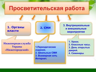 1. Органы
власти
2. СМИ
1.Периодические
издания.
2. Школьные СМИ
3. Всемирная сеть
Интернет.
3. Внутришкольные
и внешкольные
мероприятия
1. Уроки.
2. Классные часы.
3. День открытых
дверей.
4. Семинары
Инженерная служба
Управы
«Нижегородский»
 
