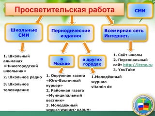 СМИ
Всемирная сеть
Интернет.
Периодические
издания
Школьные
СМИ
1. Школьный
альманах
«Нижегородский
школьник»
2. Школьное радио
3. Школьное
телевидение
1. Окружная газета
«Юго-Восточный
курьер»
2. Районная газета
«Муниципальный
вестник»
3. Молодёжный
журнал WARUM? DARUM!
в других
городах
в
Москве
1.Молодёжный
журнал
vitamin de
1. Сайт школы
2. Персональный
сайт http://lerne.ru
3. YouTube
 