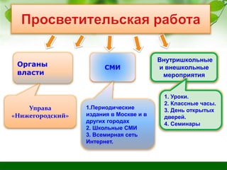 Органы
власти
СМИ
1.Периодические
издания в Москве и в
других городах
2. Школьные СМИ
3. Всемирная сеть
Интернет.
Внутришкольные
и внешкольные
мероприятия
1. Уроки.
2. Классные часы.
3. День открытых
дверей.
4. Семинары
Управа
«Нижегородский»
 