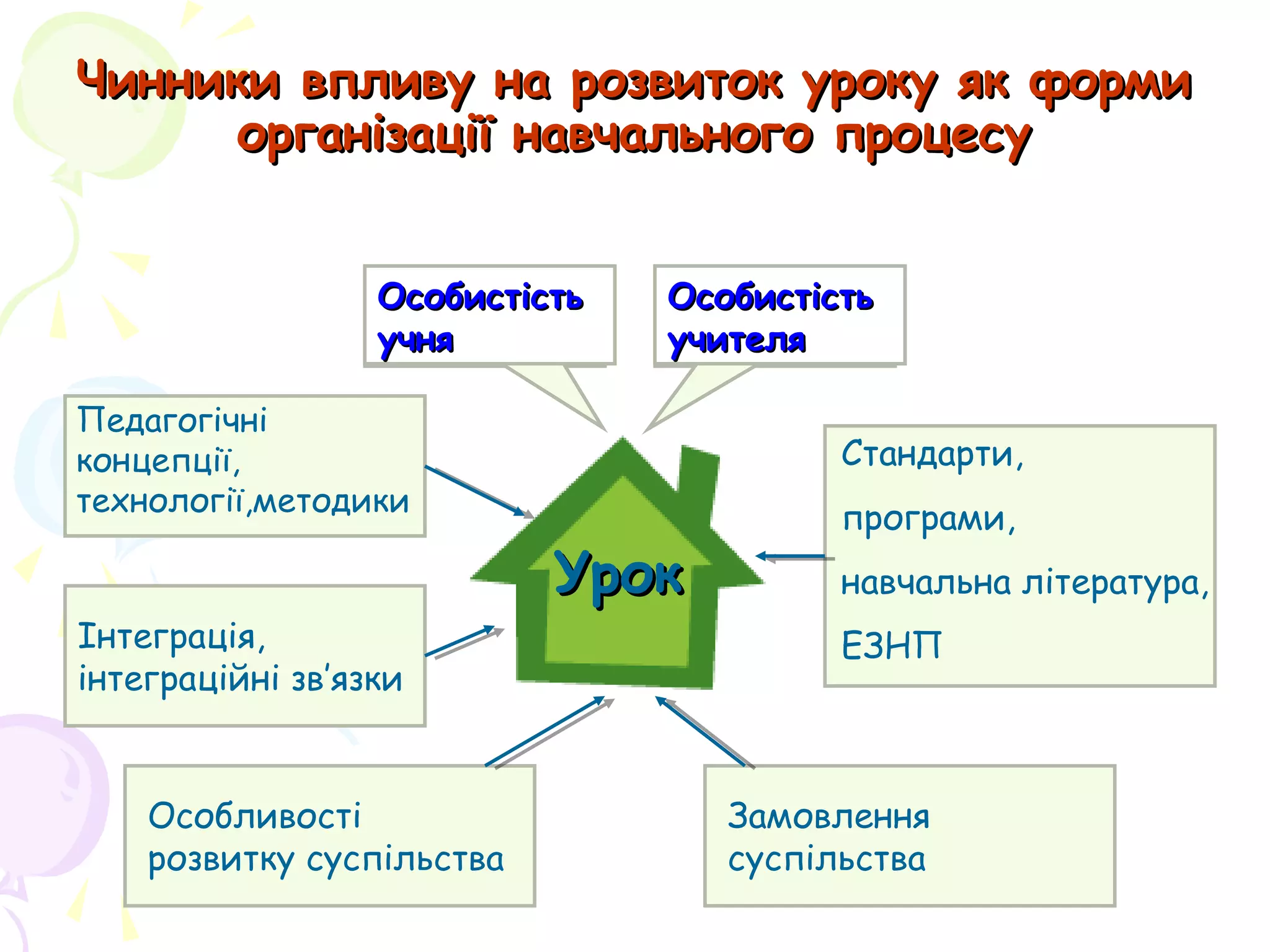 Чинники впливу на розвиток уроку як формиЧинники впливу на розвиток уроку як форми
організації навчального процесуорганізації навчального процесу
УрокУрок
ОсобистістьОсобистість
учняучня
ОсобистістьОсобистість
учителяучителя
Педагогічні
концепції,
технології,методики
Інтеграція,
інтеграційні зв’язки
Особливості
розвитку суспільства
Замовлення
суспільства
Стандарти,
програми,
навчальна література,
ЕЗНП
 