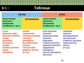 10
Таблица
тучка утес
лексическая
цепочка с
указанием
изобразит. ср-в
ассоциации лексическая
цепочка с
указанием
изобразит. ср-в
ассоциации
тучка
(уменьш.суф.)
золотая (эпитет)
утром
умчалась
(олицетв.)
лазурь
весело (эпитет)
играя
(олицетв.)
легкая
подвижная
легкомысленная
светлая
молодость
беззаботность
солнце
чистое небо
радость бытия
(и т.д.)
утес-великан
(эпитет)
влажный след
(эпитет)
морщина
старый (эпитет)
одиноко (эпитет)
задумался
(олицетв.)
плачет (олицетв.)
пустыня
тяжелый
темный
неподвижный
несчастный
старость разлука
одиночество
слезы
(и т.д.)
 