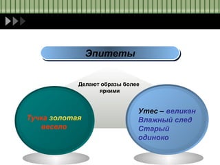 13
ЭпитетыЭпитеты
Делают образы более
яркими
Тучка золотая
весело
Утес – великан
Влажный след
Старый
одиноко
 