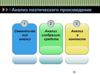 18
Анализ поэтического произведения
1
Семантичес
кий
анализ
2
Анализ
изобразит.
средств
3
Анализ
в
контесте
 